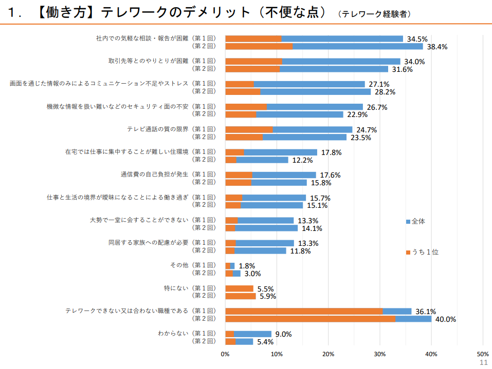 【働き方】テレワークのデメリット（不便な点）
社内での気軽な相談・報告が困難
取引先等とのやりとりが困難