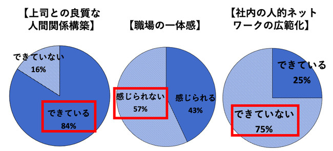 人間関係構築についての回答結果
【上司との良質な人間関係構築】できている84%、できていない16%
【職場の一体感】感じられる43%、感じられない57%
【社内の人的ネットワークの広範化】できている25%、できていない75%