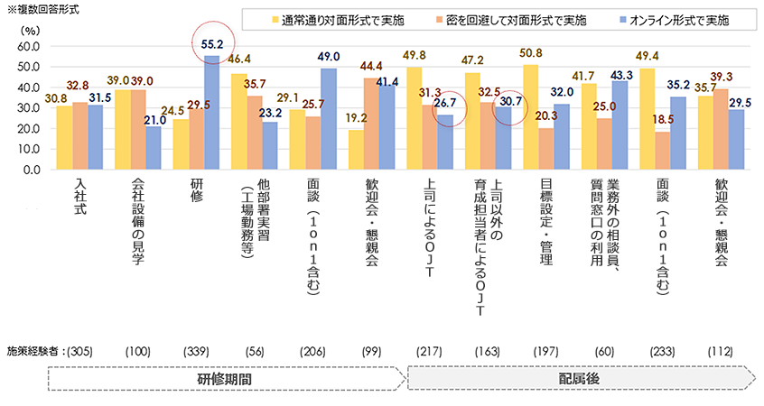 新入社員の定着・育成に関する各施策の実施方法（新入社員から聴取）

入社式：通常通り対面は30.8%、密を回避して対面形式で実施は32.8%、オンライン形式で実施は31.5%

会社設備の見学：通常通り対面は39%、密を回避して対面形式で実施は39%、オンライン形式で実施は21%

研修：通常通り対面は24.5%、密を回避して対面形式で実施は29.5%、オンライン形式で実施は55.2%

上司によるOJT：通常通り対面は49.8%、密を回避して対面形式で実施は31.3%、オンライン形式で実施は26.7%

上司以外の育成担当者によるOJT：通常通り対面は47.2%、密を回避して対面形式で実施は31.3%、オンライン形式で実施は30.7%

など。