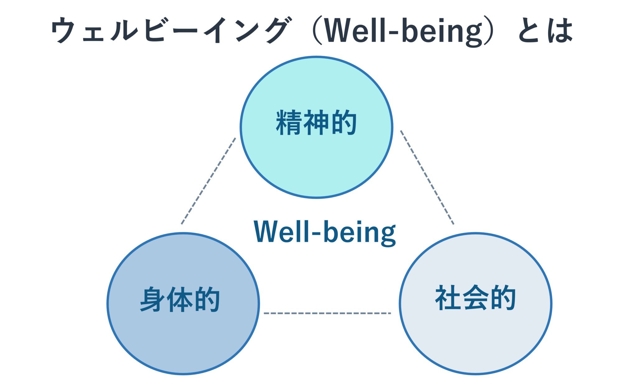 ウェルビーイングとは?意味や企業が取り組むべき理由、社内で推進する方法を紹介 | Flexible Synergy Lab