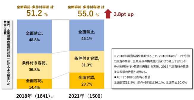  自社の正社員が行う副業の容認
　自社の正社員が副業を行うことを容認している企業の割合（全面容認と条件付き容認の合計）は55%。2018年の１回目の調査では同51.2％であり、3.8ポイント上昇している。