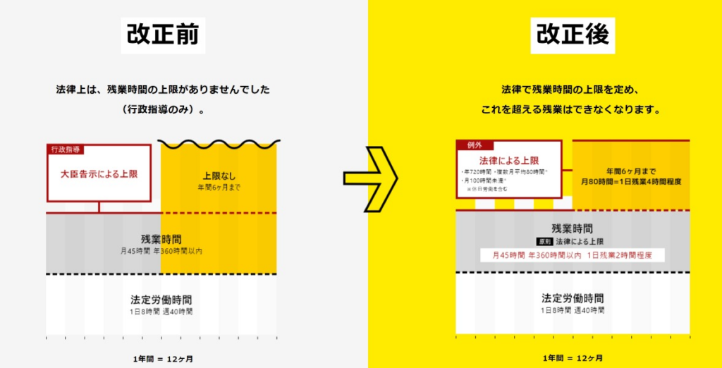 image1 | フレキシブルシナジーラボ by ovice 時間外労働の上限規制、改正前と改正後の違い。改正前、法律上は残業時間の上限がありませんでした(行政指導のみ)。改正後は法律で残業時間の上限を定め、これを超える残業はできなくなります。
