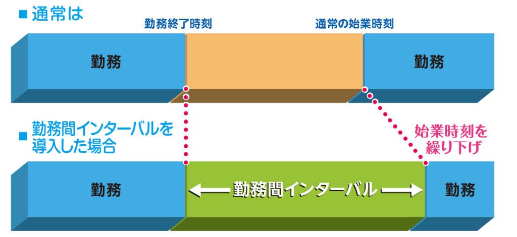 image3 | フレキシブルシナジーラボ by ovice 勤務時間インターバルの考え方を棒グラフで示したもの。勤務終了時刻に応じて、始業時刻を繰り下げる