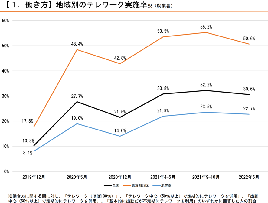image | フレキシブルシナジーラボ by ovice 地域別のテレワーク実施率(就業者)
(1) 2019年12月:東京23区は17.8%、全国は10.3%、地方圏は8.1%
(2) 2020年5月:東京23区は48.4%、全国は27.7%、地方圏は19%
(3) 2020年12月:東京23区は42.8%、全国は21.5%、地方圏は14%
(4) 2021年4-5月:東京23区は53.5%、全国は30.8%、地方圏は21.9%
(5) 2021年9-10月:東京23区は55.2%、全国は32.2%、地方圏は23.5%
(6) 2022年6月:東京23区は50.6%、全国は30.6%、地方圏は22.7%