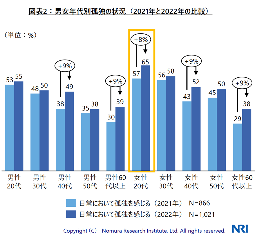 男女年代別孤独の状況
・男性20代：日常において孤独を感じる（2021年）53％、（2022年）55%
・男性30代：日常において孤独を感じる（2021年）48％、（2022年）50%
・男性40代：日常において孤独を感じる（2021年）38％、（2022年）49%
・男性50代：日常において孤独を感じる（2021年）35％、（2022年）38%
・男性60代以上：日常において孤独を感じる（2021年）30％、（2022年）39%
・女性20代：日常において孤独を感じる（2021年）57％、（2022年）65%
・女性30代：日常において孤独を感じる（2021年）56％、（2022年）58%
・女性40代：日常において孤独を感じる（2021年）43％、（2022年）52%
・女性50代：日常において孤独を感じる（2021年）45％、（2022年）50%
・女性60代以上：日常において孤独を感じる（2021年）29％、（2022年）38%



