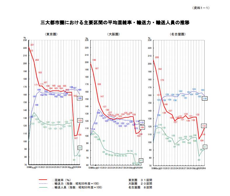 図版 三大都市圏における主要区間の平均混雑率・輸送力・輸送人員の推移
