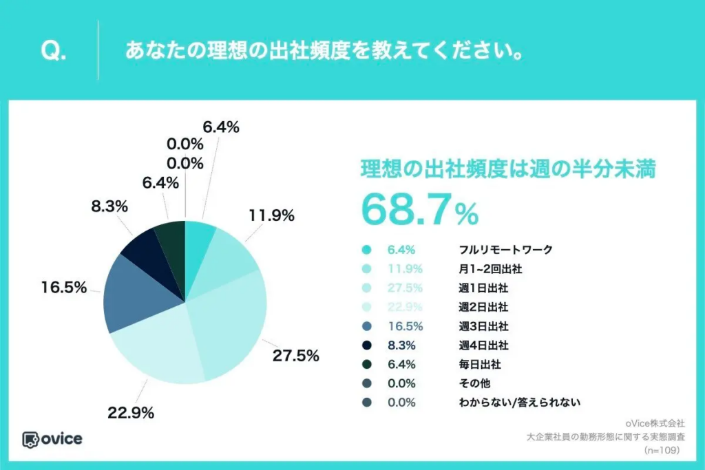 あなたの理想の出社頻度を教えてください。
・フルリモートワーク：6.4%
・月1~2回出社：11.9%
・週1日出社：27.5%
・週2日出社：22.9%
・週3日出社：16.5%
・週4日出社：8.3%
・毎日出社：6.4%
・その他：0.0%
・わからない/答えられない：0.0%