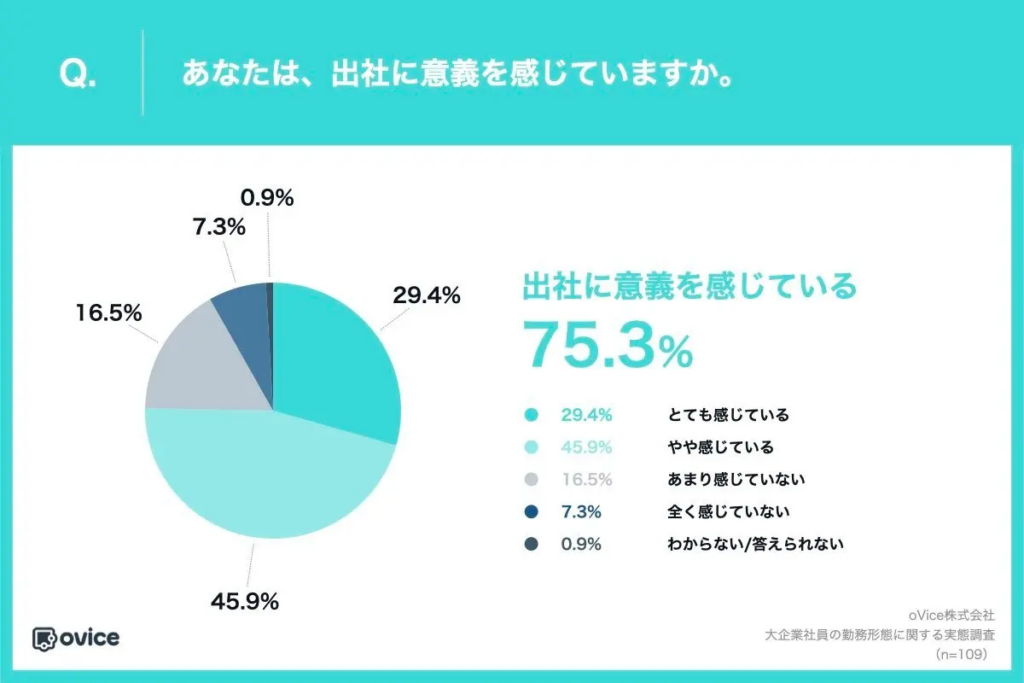 あなたは、出社に意義を感じていますか。
・とても感じている：29.4%
・やや感じている：45.9%
・あまり感じていない：16.5%
・全く感じていない：7.3%
・わからない/答えられない：0.9%