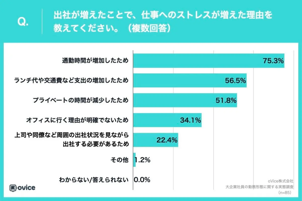出社が増えたことで、仕事へのストレスが増えた理由を教えてください。（複数回答）
・通勤時間が増加したため：75.3%
・ランチ代や交通費など支出の増加したため：56.5%
・プライベートの時間が減少したため：51.8%
・オフィスに行く理由が明確でないため：34.1%
・上司や同僚など周囲の出社状況を見ながら出社する必要があるため：22.4%
・その他：1.2%
・わからない/答えられない：0.0%