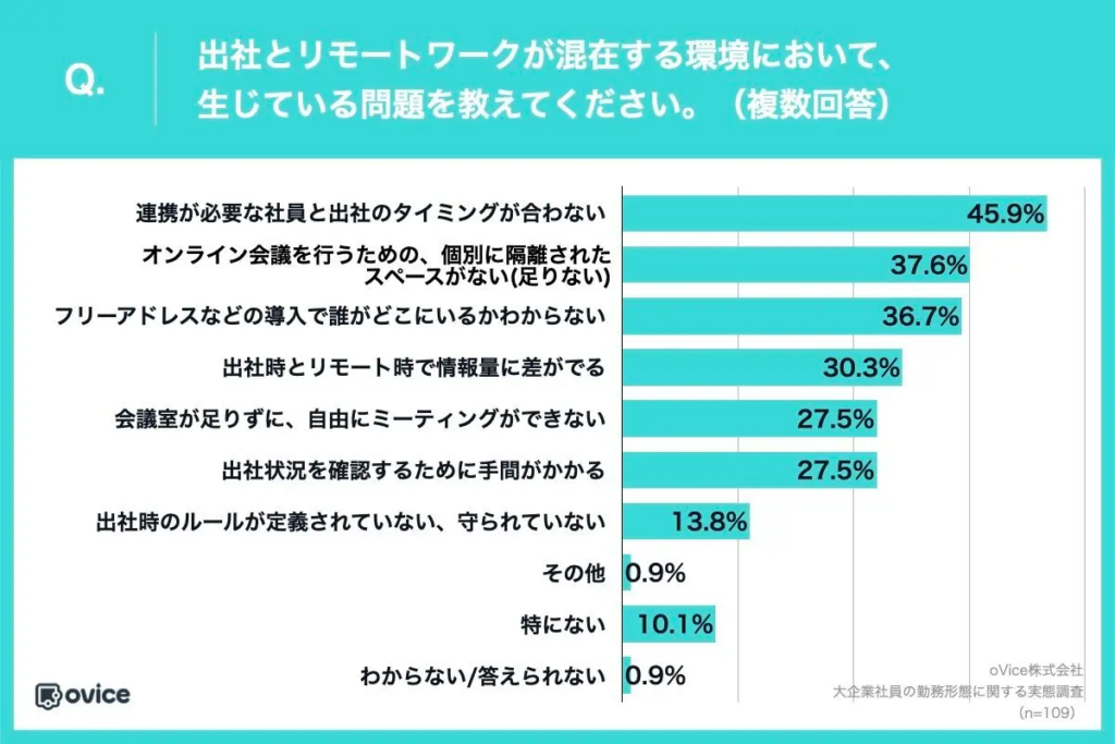出社とリモートワークが混在する環境において、生じている問題を教えてください。
・連携が必要な社員と出社のタイミングが合わない：45.9%
・オンライン会議を行うための、個別に隔離されたスペースがない(足りない)：37.6%
・フリーアドレスなどの導入で誰がどこにいるかわからない：36.7%
・出社時とリモート時で情報量に差がでる：30.3%
・会議室が足りずに、自由にミーティングができない：27.5%
・出社状況を確認するために手間がかかる：27.5%
・出社時のルールが定義されていない、守られていない：13.8%
・その他：0.9%
・特にない：10.1%
・わからない/答えられない：0.9%