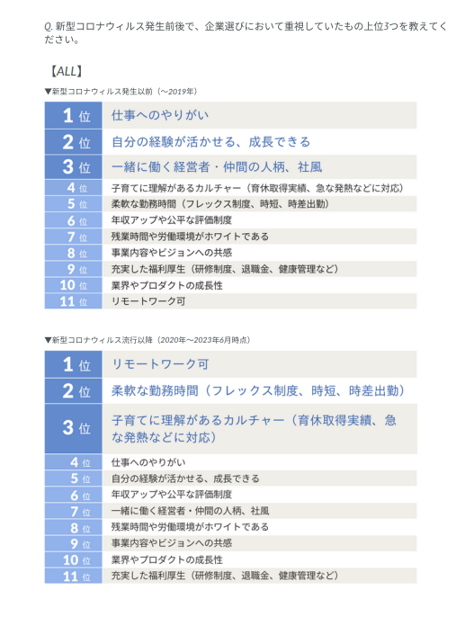 図版 新型コロナウィルス発生前後で、企業選びにおいて重視していたもの