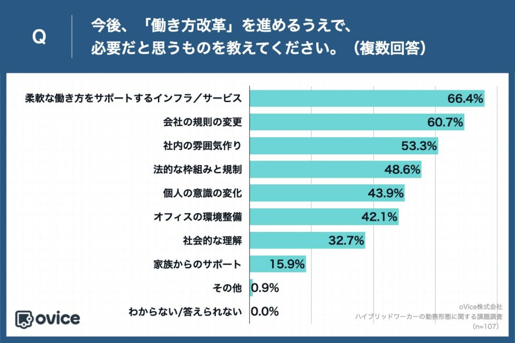 Q.今後、「働き方改革」を進めるうえで、必要だと思うものを教えてください。（複数回答）

