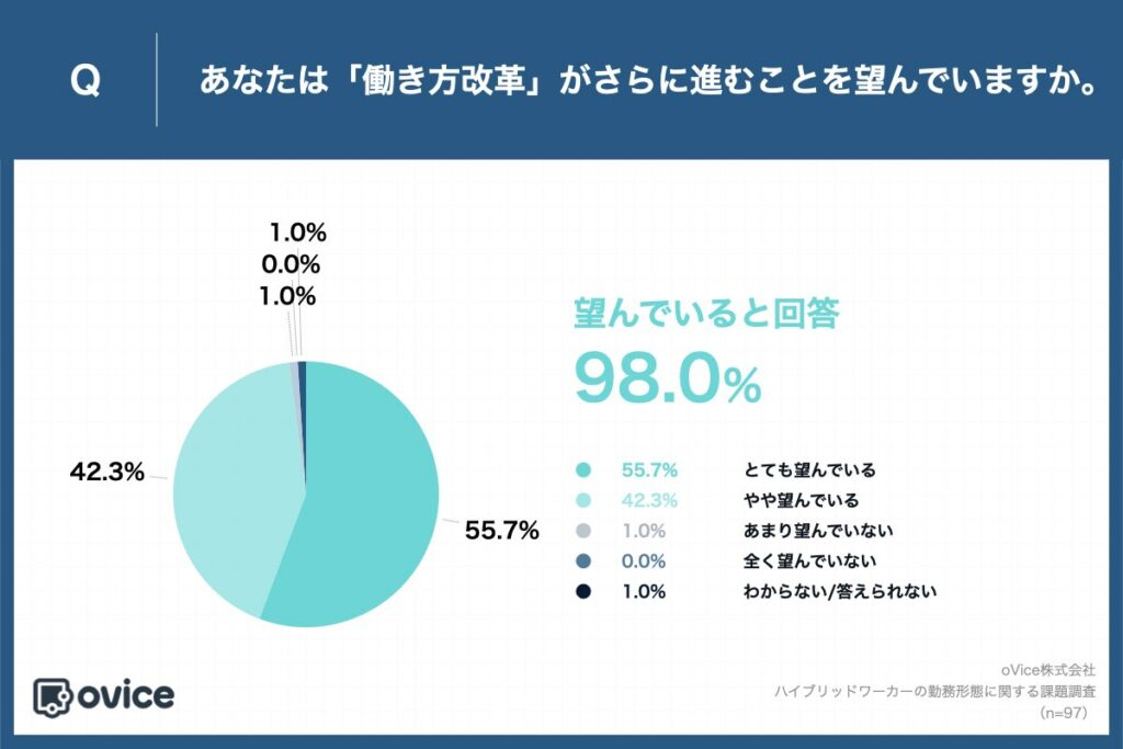 Q.あなたは「働き方改革」がさらに進むことを望んでいますか。
・とても望んでいる：55.7%
・やや望んでいる：42.3%
・あまり望んでいない：1.0%
・全く望んでいない：0.0%
・わからない/答えられない：1.0%
