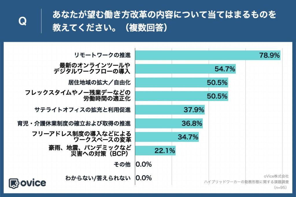 Q.あなたが望む働き方改革の内容について当てはまるものを教えてください。（複数回答）
・リモートワークの推進：78.9%
・最新のオンラインツールやデジタルワークフローの導入：54.7%
・居住地域の拡大／自由化：50.5%
・フレックスタイムやノー残業デーなどの労働時間の適正化：50.5%
・サテライトオフィスの拡充と利用促進：37.9%
・育児・介護休業制度の確立および取得の推進：36.8%
・フリーアドレス制度の導入などによるワークスペースの変革：34.7%
・豪雨、地震、パンデミックなど災害への対策（BCP）：22.1%
・その他：0.0%
・わからない/答えられない：0.0%
