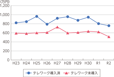 グラフ テレワークの導入と労働生産性の関係（推移）