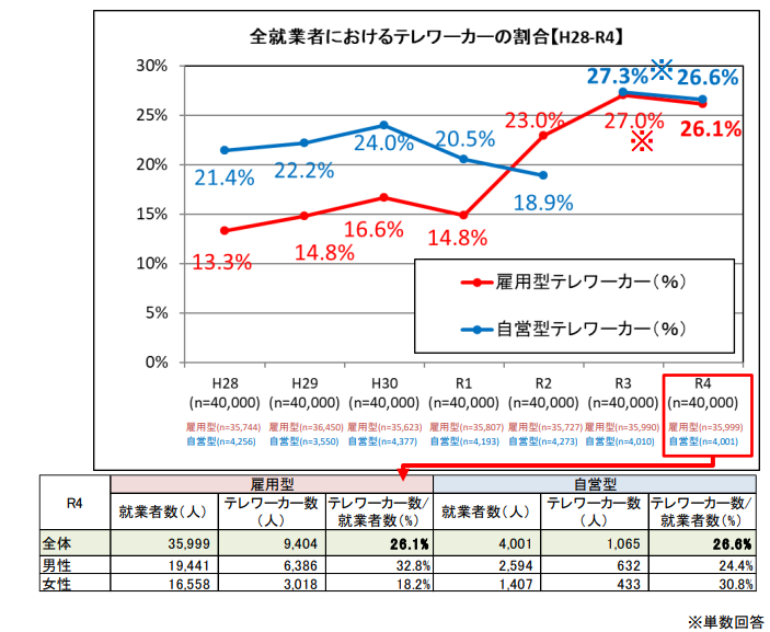 全就業者におけるテレワーカーの割合（平成28年から令和4年）　出典：国土交通省｜令和4年度　テレワーク人口実態調査－調査結果（概要）－

自営型テレワーカー
H28 21.4%
H29 22.2%
H30 24%
R1 20.5%
R2 18.9%
R3 27.3%
R4 26.6%

雇用型テレワーカー
H28 13.3%%
H29 14.8%
H30 16.6%
R1 14.8%
R2 23%
R3 27%
R4 26.1%

R4年の調査母数：
雇用型は全体で35,999人（男性19,441、女性16,558）
自営型は全体で4001人（男性2,594、女性1,407）