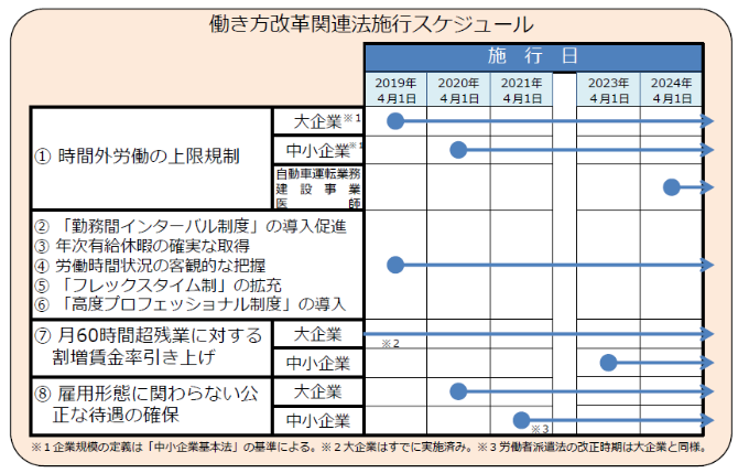 働き方改革関連法施工スケジュール

①時間外労働の上限規制：大企業は2019年4月1日から、中小企業は2020年4月1日から、自動車運転業務、建設事業、医師は2024年4月1日から。

②勤務間インターバル制度の導入促進、③年次有給休暇の確実な取得、④労働時間状況の客観的な把握、⑤フレックスタイム制の拡充、⑥高度プロフェッショナル制度の導入、は、2019年4月1日から

⑦月60時間超残業に対する割増賃金率引き上げは、大企業は2019年4月以前から、中小企業は2023年4月1日から。

⑧雇用形態にかかわらない構成な待遇の確保は、大企業は2021年4月1日から、中小企業は2021年4月1日から（労働者派遣法の改正時期は大企業と同様）

企業規模の定義は、中小企業基本法の基準による。