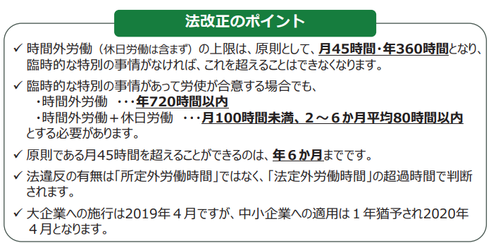 法改正のポイント

時間外労働（休日労働は含まず）の上限は、原則として月45時間、年360時間となり、臨時的な特別の事情がなければ、これを超えることはできなくなります。

臨時的な特別の事情があって労使が合意する場合でも、時間外労働は年720時間以内、時間外労働＋休日労働は月100時間未満、2~6か月平均で80時間以内とする必要がある。

原則である月45時間をこえることができるのは年6か月まで。

法違反の有無は「所定外労働時間」ではなく、「法定外労働時間」の超過時間で判断されます。

大企業への思考は2019年4月ですが、中小企業への適用は2年猶予され2020年4月となります。
