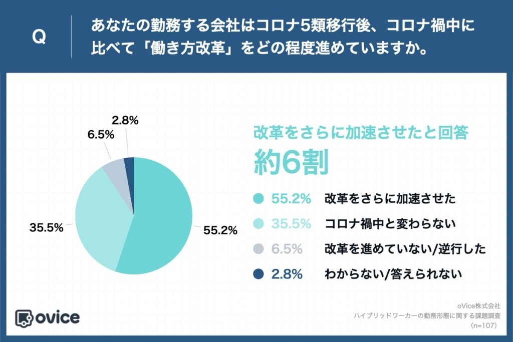 勤務形態に関する実態調査結果

Q.あなたの勤務する会社はコロナ5類移行後、コロナ禍中に比べて「働き方改革」をどの程度進めていますか。
・改革をさらに加速させた：55.2%
・コロナ禍中と変わらない：35.5%
・改革を進めていない／逆行した：6.5%
・わからない/答えられない：2.8%