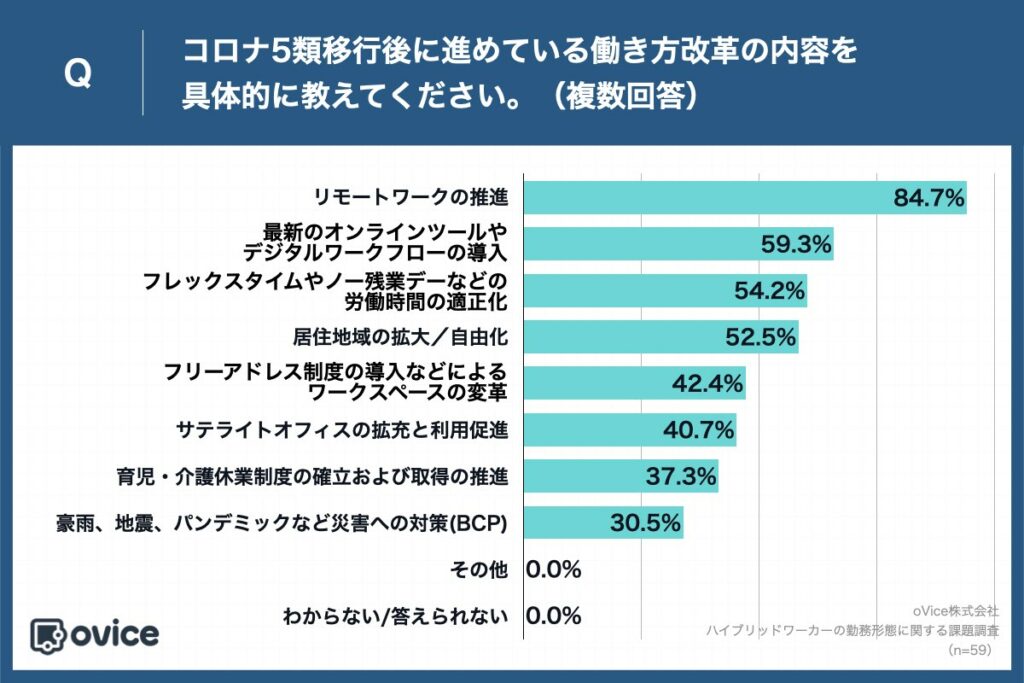 勤務形態に関する実態調査結果

Q.コロナ5類移行後に進めている働き方改革の内容を具体的に教えてください。（複数回答）
リモートワークの推進：84.7%
・最新のオンラインツールやデジタルワークフローの導入：59.3%
・フレックスタイムやノー残業デーなどの労働時間の適正化：54.2%
・居住地域の拡大／自由化：52.5%
・フリーアドレス制度の導入などによるワークスペースの変革：42.4%
・サテライトオフィスの拡充と利用促進：40.7%
・育児・介護休業制度の確立および取得の推進：37.3%
・豪雨、地震、パンデミックなど災害への対策(BCP)：30.5%
・その他：0.0%
・わからない/答えられない：0.0%
