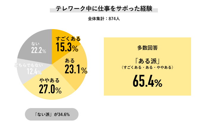 テレワーク中に仕事をサボった経験に関する調査
調査対象: 全体集計で874人

調査結果: 経験の有無とその割合

「ある派」 (すごくある・ややある): 65.4%

すごくある: 22.2%
ややある: 27.0%
どちらでもない: 23.1%

「ない派」: 34.6%

ない: 15.3%
多数回答: 12.4%
