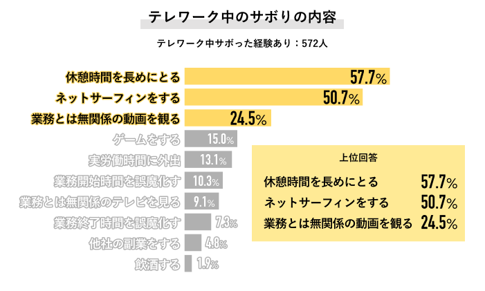 テレワークテレワーク中のサボりに関する調査
調査対象: 572人がテレワーク中にサボった経験があると回答

調査結果: サボりの内容とその割合

休憩時間を長めに取る: 57.7%
ネットサーフィンをする: 50.7%
業務とは無関係の動画を観る: 24.5%
ゲームをする: 15.0%
実労働時間中に外出する: 13.1%
その他の回答

業務開始時間を誤魔化す: 10.3%
業務終了時間を誤魔化す: 9.1%
他社の副業をする: 4.8%
飲酒する: 1.9%中のサボりの内容