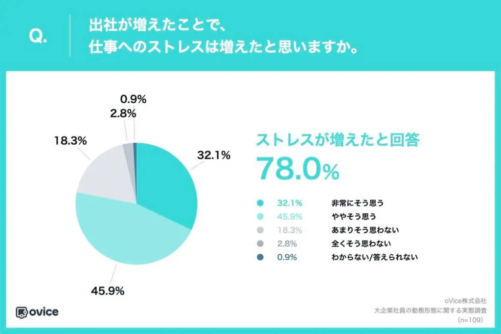 「出社が増えたことで、仕事へのストレスは増えたと思いますか」の調査結果の円グラフ
・非常にそう思う：32.1%
・ややそう思う：45.9%
・あまりそう思わない：18.3%
・全くそう思わない：2.8%
・わからない/答えられない：0.9%