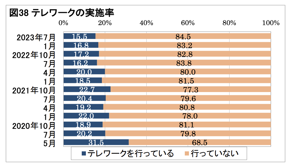 テレワークの実施率
2023年7月：
テレワークを行っている15.5％　テレワークを行っていない84.5%
2023年1月：
テレワークを行っている16.5％　テレワークを行っていない83.2%
2022年10月：
テレワークを行っている17.2％　テレワークを行っていない82.8%
2022年7月：
テレワークを行っている16.2％　テレワークを行っていない83.8%
2022年4月：
テレワークを行っている20％　テレワークを行っていない80%
2022年1月：
テレワークを行っている18.5％　テレワークを行っていない81.5%
2021年10月：
テレワークを行っている22.7％　テレワークを行っていない77.3%
2021年7月：
テレワークを行っている20.4％　テレワークを行っていない79.6%
2021年4月：
テレワークを行っている19.2％　テレワークを行っていない80.8%
2021年1月：
テレワークを行っている22％　テレワークを行っていない78%
2020年10月：
テレワークを行っている18.9％　テレワークを行っていない81.1%
2020年7月：
テレワークを行っている20.2％　テレワークを行っていない79.8%
2020年5月：
テレワークを行っている31.5％　テレワークを行っていない68.5%
