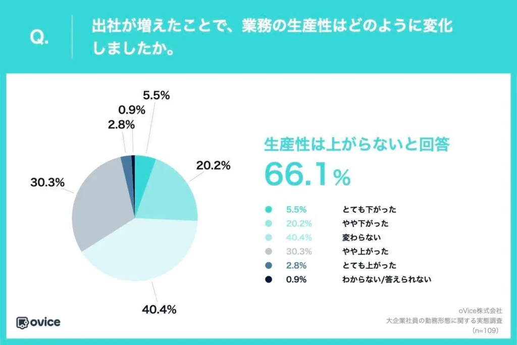 「出社が増えたことで、業務の生産性はどのように変化しましたか」の調査結果の円グラフ
・とても下がった：5.5%
・やや下がった：20.2%
・変わらない：40.4%
・やや上がった：30.3%
・とても上がった：2.8%
・わからない/答えられない：0.9%