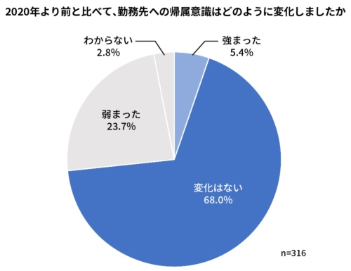 「2020年より前と比べて、勤務先への帰属意識はどのように変化しましたか」の調査結果の円グラフ
強まった：5.4％
変化はない：68%
弱まった：23.7%
わからない：2.8%