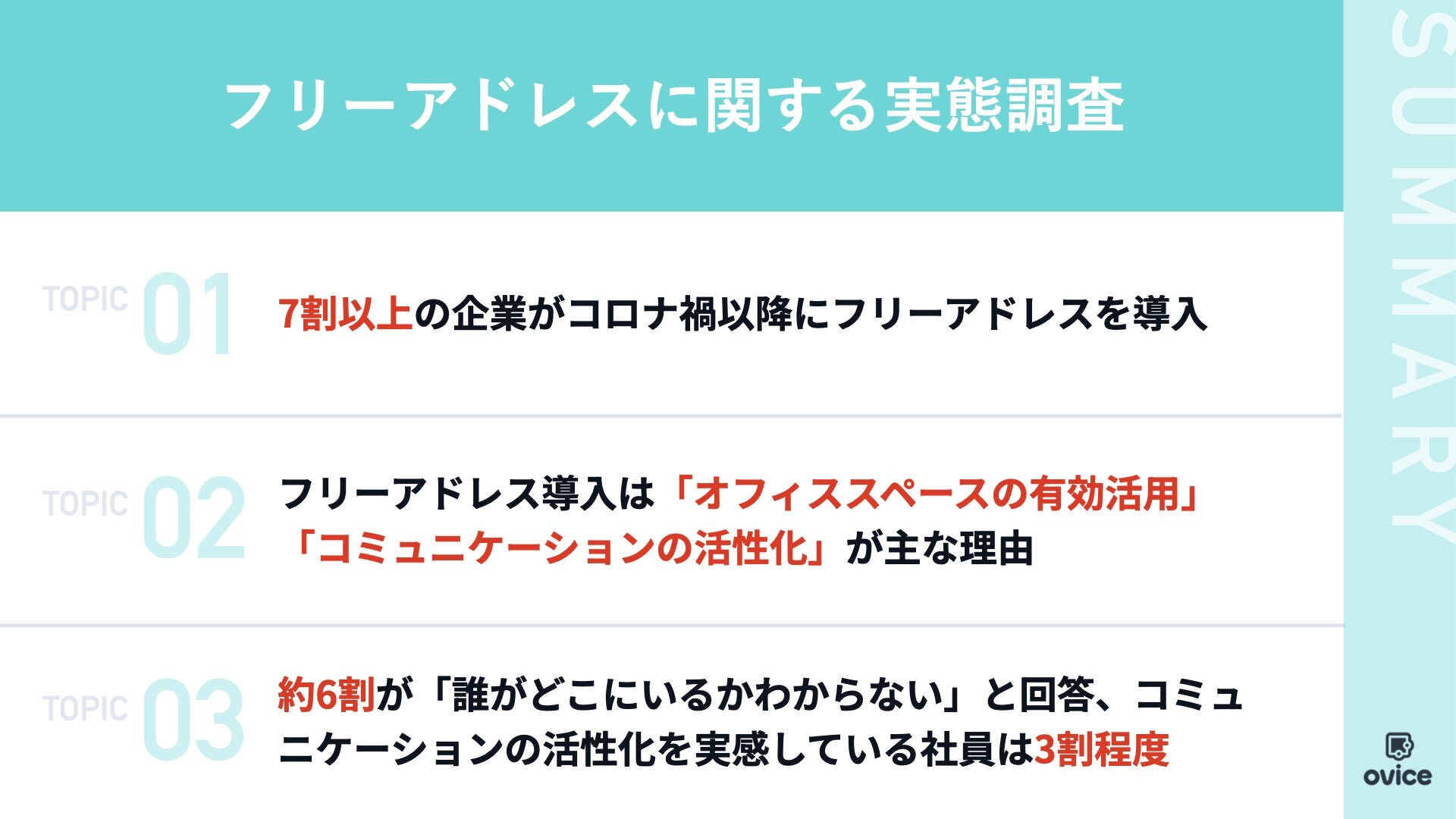 main | フレキシブルシナジーラボ by ovice フリーアドレスに関する実態調査
①7割以上の企業がコロナ禍以降にフリーアドレスを導入
②フリーアドレス導入は「オフィススペースの有効活用」「コミュニケーションの活性化」が主な理由
③約6割が「誰がどこにいるか分からない」と回答、コミュニケーションの活性化を実感している社員は3割程度