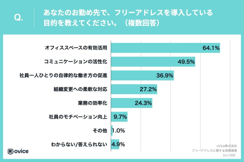 sub2 | フレキシブルシナジーラボ by ovice Q.あなたのお勤め先で、フリーアドレスを導入している目的を教えてください。
・オフィススペースの有効活用:64.1%
・コミュニケーションの活性化:49.5%
・社員一人ひとりの自律的な働き方の促進:36.9%
・組織変更への柔軟な対応:27.2%
・業務の効率化:24.3%
・社員のモチベーション向上:9.7%
・その他:1.0%
・わからない/答えられない:4.9%