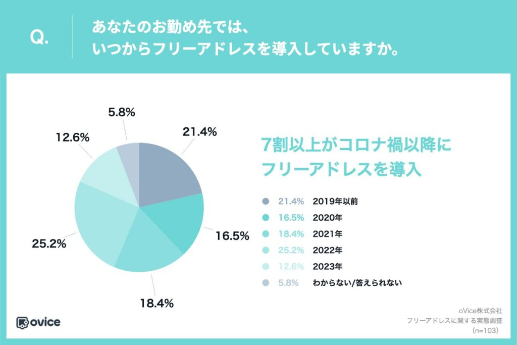 Q.あなたのお勤め先では、いつからフリーアドレスを導入していますか。
・2019年以前：21.4%
・2020年：16.5%
・2021年：18.4%
・2022年：25.2%
・2023年：12.6%
・わからない/答えられない：5.8%