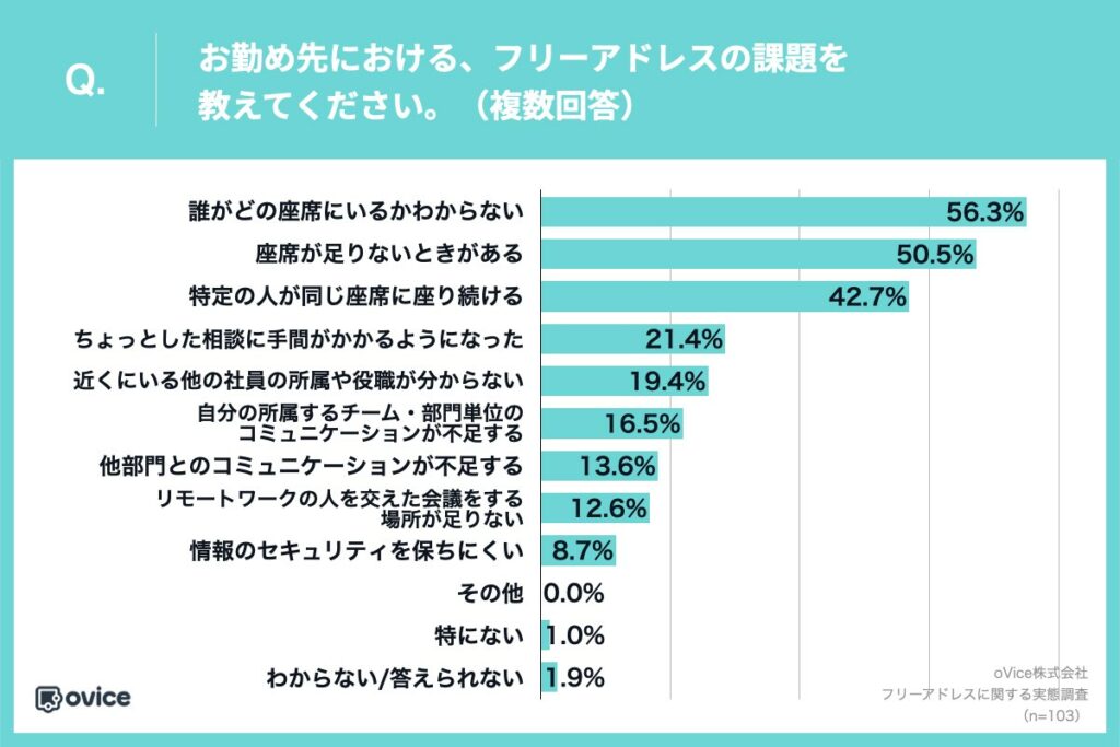 Q.お勤め先における、フリーアドレスの課題を教えてください。（複数回答）
・誰がどの座席にいるかわからない：56.3%
・座席が足りないときがある：50.5%
・特定の人が同じ座席に座り続ける：42.7%
・ちょっとした相談に手間がかかるようになった：21.4%
・近くにいる他の社員の所属や役職が分からない：19.4%
・自分の所属するチーム・部門単位のコミュニケーションが不足する：16.5%
・他部門とのコミュニケーションが不足する：13.6%
・リモートワークの人を交えた会議をする場所が足りない：12.6%
・情報のセキュリティを保ちにくい：8.7%
・その他：0.0%
・特にない：1.0%
・わからない/答えられない：1.9%
