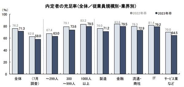 内定者の充足率（全体／従業員規模別・業界別）　出典：2023年卒採用 内定動向調査／2024年卒採用計画 ｜DISCO

全体
2022年卒：76.2%
2023年卒：71.3%

7月調査
2022年卒：62.8%
2023年卒：58%

~299人
2022年卒：67.4%
2023年卒：63%

300~999人
2022年卒：79.1%
2023年卒：73.6%

1000人以上
2022年卒：83.2%
2023年卒：79.5%

製造
2022年卒：76%
2023年卒：71.2%

金融
2022年卒：83.6%
2023年卒：71.3%

流通・商社
2022年卒：79.3%
2023年卒：72.9%

IT
2022年卒：81.4%
2023年卒：79.2%

サービス業など
2022年卒：70%
2023年卒：64.5%
