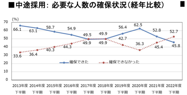中途採用：必要な人数の確保状況（経年比較）　出典：中途採用実態調査（2022年度実績、正規社員）｜リクルートワークス研究所

2013年度下半期
確保できた：66.1％
確保できなかった：33.6％

2014年度下半期
確保できた：63.1％
確保できなかった：36.4％

2015年度下半期
確保できた：58.7％
確保できなかった：40.3％

2016年度下半期
確保できた：54.9％
確保できなかった：44.3％

2017年度下半期
確保できた：49.5％
確保できなかった：49.5％

2018年度下半期
確保できた：49.9％
確保できなかった：49.9％

2019年度下半期
確保できた：56.4％
確保できなかった：42.7％

2020年度下半期
確保できた：62.5％
確保できなかった：36.3％

2021年度下半期
確保できた：52.8％
確保できなかった：45.4％

2022年度下半期
確保できた：45.8％
確保できなかった：52.7％