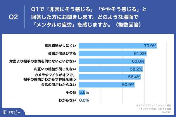 どのような場面で「メンタルの疲労」を感じますか。（複数回答）
・意思疎通がしにくい：70.9%
・会議が間延びする：61.8%
・対面より相手の表情を伺わないといけない：60.0%
・お互いの相槌が聞こえない：58.2%
・カメラやマイクがオフで、相手の感情がわからず神経を使う：56.4%
・会話の間がわからない：50.9%
・その他：5.5%
・わからない：0.0%
