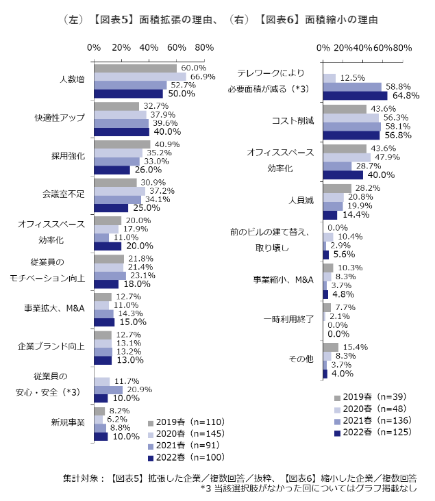 面積拡張の理由（2022年春）
①人数増 50%
②快適性アップ 40％
③採用強化 26%
④会議室不足 25%
⑤オフィススペースの効率化 20％
⑥従業員のモチベーション向上 18%
⑦事業拡大、M&A 15%
⑧企業ブランド向上 13%
⑨従業員の安心・安全 10%
⑩新規事業 10%

面積縮小の理由（2022年春）
①テレワークにより必要面積が減る 64.8%
②コスト削減 56.8％
③オフィススペース効率化 40％
④人員減　14.4%
⑤前のビルの建て替え、取り壊し 5.6%
⑥事業縮小、M&A 4.8%
⑦一時利用終了 0%
⑧その他 4%