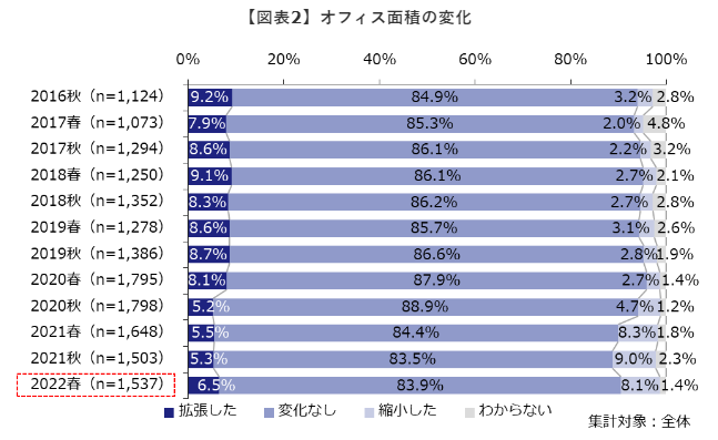 オフィス面積の変化を2016年秋から、2022年春まで、毎年春と秋の2回調査したもの。
「拡張した」と回答した企業は、コロナ以前は7.9~9％だったところ、2020年秋、2020年春、2021年秋には5%台に。

それが2022年春22.4％には6.5%に回復した。