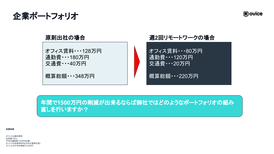 図版 企業ポートフォリオの比較：原則出社の場合、周2回リモートワークの場合