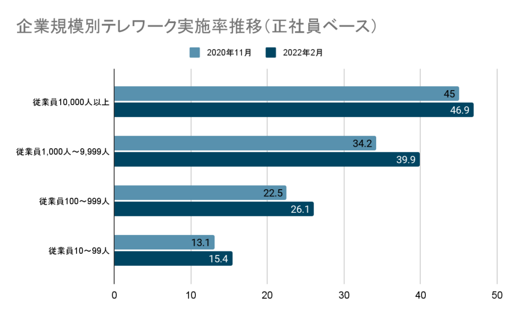 image3-1 | フレキシブルシナジーラボ by ovice 企業別テレワーク実施率推移、正社員ベース。
従業員10000人以上:2020年11月は45%。2022年2月は46.9%。
従業員1000~9999人:2020年11月は34.2%、2022年2月は39.9%。
従業員100~999人:2020年11月は22.5%、2022年2月は26.1%。
従業員10~99人:2020年11月13.1%、2022年2月は15.4%。