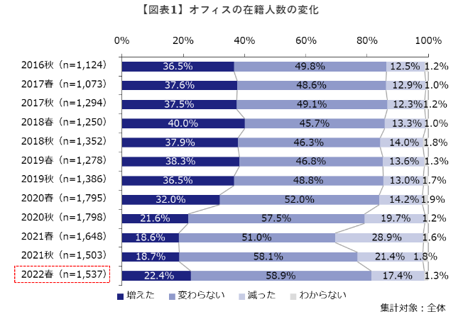 オフィスの在席人数の変化を2016年秋から、2022年春まで、毎年春と秋の2回調査したもの。
在席人数が「増えた」と回答した企業は、2020年春以降減少またはほ横這いだったのが、2022年春には割合が増加。

在席人数が「増えた」と回答した企業の割合は、
2019年秋36.5%。
2020年春32％、2020年秋21.6%。
2021年春18.6%、2021年秋18.7%。
2022年春22.4％。