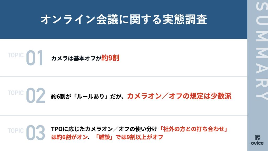 図版 オンライン会議に関する実態調査
Topic 01 カメラは基本オフが約9割
Topic 02 約6割が「ルールあり」だが、カメラオン／オフの規定は少数派
Topic 03 TPOに応じたカメラオン／オフの使い分けは、「社外の方との打ち合わせ」は約6割がオン、「雑談」では9割以上がオフ