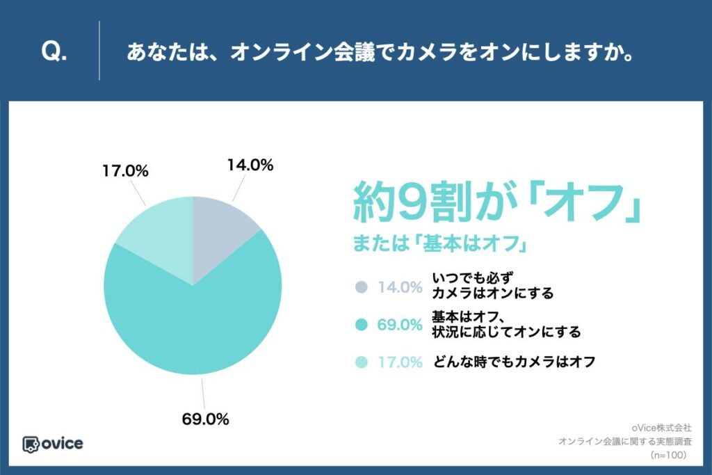 Q.あなたは、オンライン会議でカメラをオンにしますか。
・いつでも必ずカメラはオンにする：14.0%
・基本はオフ、状況に応じてオンにする：69.0%
・どんな時でもカメラはオフ：17.0%