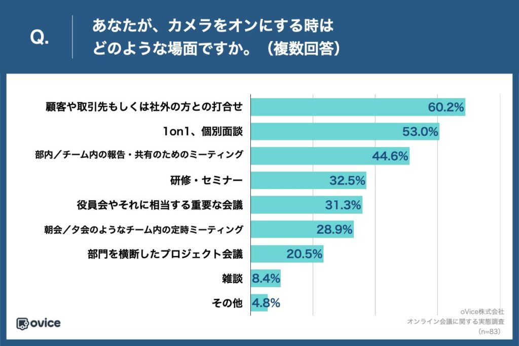 Q.あなたが、カメラをオンにする時はどのような場面ですか。（複数回答）
・顧客や取引先もしくは社外の方との打合せ：60.2%
・1on1、個別面談：53.0%
・部内／チーム内の報告・共有のためのミーティング：44.6%
・研修・セミナー：32.5%
・役員会やそれに相当する重要な会議：31.3%
・朝会／夕会のようなチーム内の定時ミーティング：28.9%
・部門を横断したプロジェクト会議：20.5%
・雑談：8.4%
・その他：4.8%