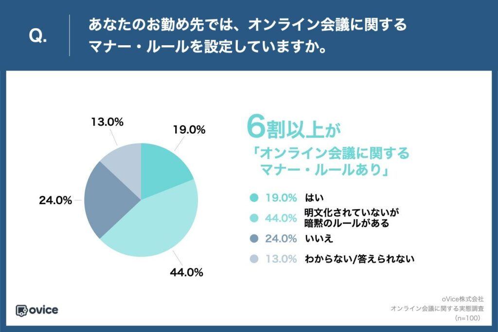 Q.あなたのお勤め先では、オンライン会議に関するマナー・ルールを設定していますか。
・はい：19.0%
・明文化されていないが暗黙のルールがある：44.0%
・いいえ：24.0%
・わからない/答えられない：13.0%