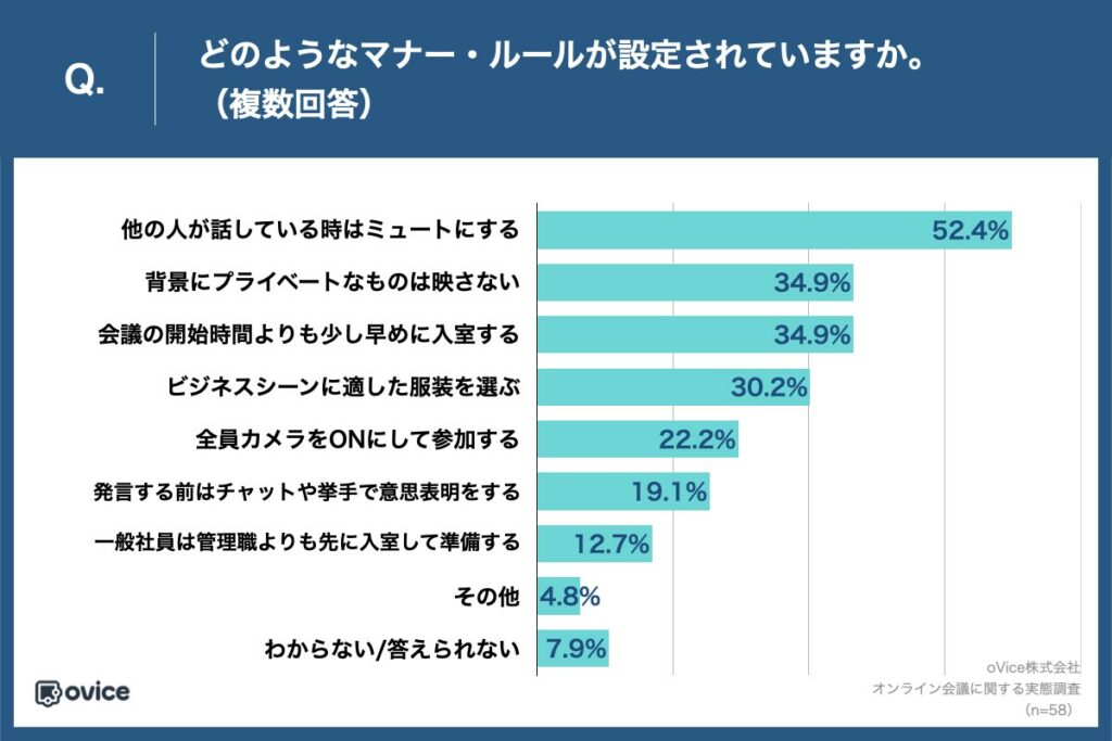 Q.どのようなマナー・ルールが設定されていますか。（複数回答） ・他の人が話している時はミュートにする：52.4% ・背景にプライベートなものは映さない：34.9% ・会議の開始時間よりも少し早めに入室する：34.9% ・ビジネスシーンに適した服装を選ぶ：30.2% ・全員カメラをONにして参加する：22.2% ・発言する前はチャットや挙手で意思表明をする：19.1% ・一般社員は管理職よりも先に入室して準備する：12.7% ・その他：4.8% 　ー36歳：アジェンダを事前に展開する、会議終了予定時間の5分前に終わるよう進行する 　ー30歳：カメラをオンにしない ・わからない/答えられない：7.9%