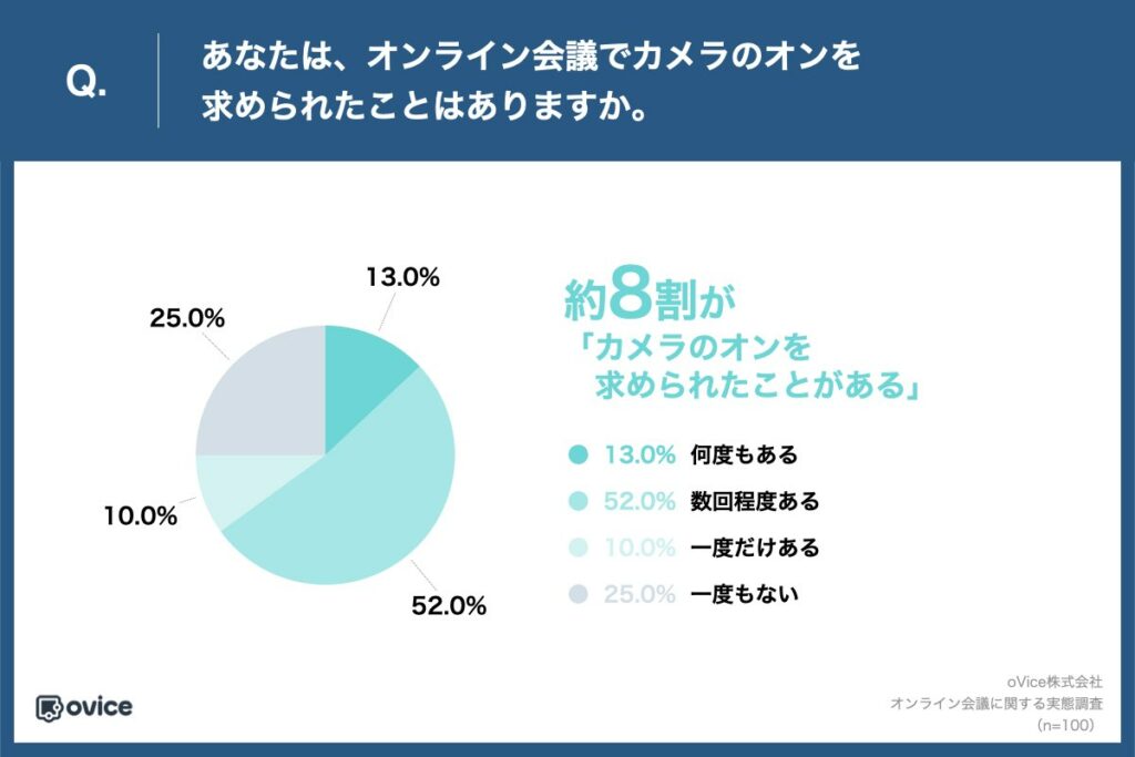Q. あなたは、オンライン会議でカメラのオンを求められたことはありますか。
約8割が「カメラのオンを求められたことがある」