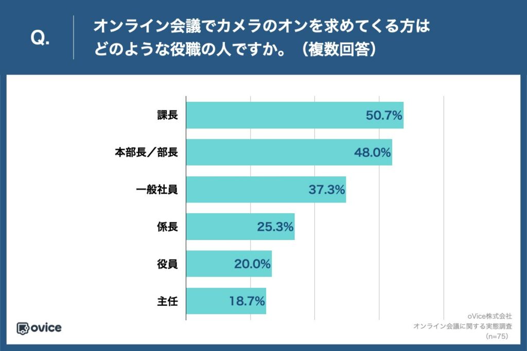 Q.オンライン会議でカメラのオンを求めてくる方はどのような役職の人ですか。（複数回答）
・課長：50.7%
・本部長／部長：48.0%
・一般社員：37.3%
・係長：25.3%
・役員：20.0%
・主任：18.7%