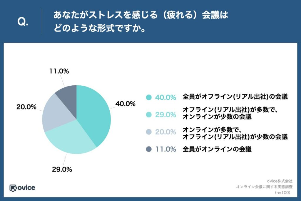 Q.あなたがストレスを感じる（疲れる）会議はどのような形式ですか。 
・全員がオフライン（リアル出社）の会議：40.0%
・オフライン（リアル出社）が多数で、オンラインが少数の会議：29.0%
・オンラインが多数で、オフライン（リアル出社）が少数の会議：20.0%
・全員がオンラインの会議：11.0%